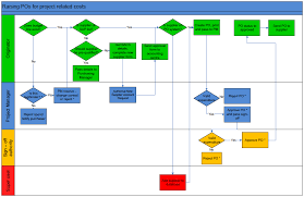 flowchart for raising a purchase order process flow chart