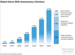 In Store Checkout Revolution How Payments Companies Can Take Advantage Of New Technologies Like Autonomous Checkouts Business Insider Applied Science Industry Research