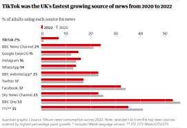 TikTok is fastest growing news source for UK adults, Ofcom finds | TikTok