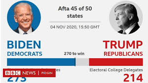 Its 20 electoral college votes put him over the 270 needed to win, stamping the trump presidency with a 20 january expiration date. Us Election Results 2020 Joe Biden Win Donald Trump For Us Presidential Election See Di Votes Here Bbc News Pidgin