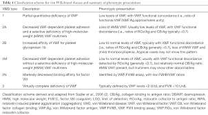 The controls designed to prevent an error before it occurs are preventive and controls designed to catch errors after occurrence are detective controls i e segregation of duties are best example of preventive control and. Diagnosis And Management Of Von Willebrand Disease In Australia Favaloro Annals Of Blood