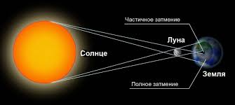 Это связано с тем, что спутник земли в момент. Solnechnoe Zatmenie Obyasnenie Dlya Detej