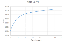 Treasury Yield Curve Definition Historical Data Study Com