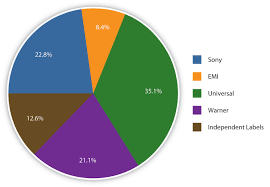 6 4 Current Popular Trends In The Music Industry Media And