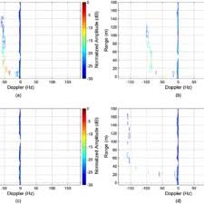 It's important to know the difference between the types of bands below when shopping for a radar detector. Pdf Lte Based Passive Radar For Ground Moving Target Detection