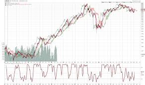 10 years of historical nifty weekly ichimoku charts