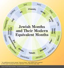 The Quick View Bible Jewish Months Bible Teachings Bible Study Help Scripture Study