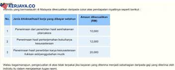 Sedangkan, menurut padmapusphita, kata seni awalnya. Ambil Tahu 9 Jenis Pendapatan Ini Dikenakan Cukai Kerja Kosong Kerajaan