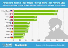Chart Americans Talk On Their Mobile Phones More Than