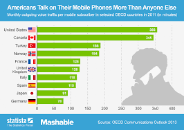 chart americans talk on their mobile phones more than