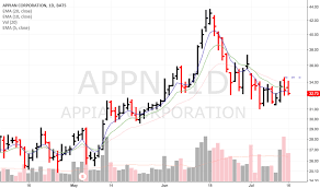 Appn Stock Price And Chart Nasdaq Appn Tradingview