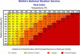 Blame The Dew Point Not The Humidity Mnn Mother Nature