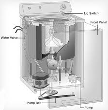 By using the smaller amount of water the machine has much less weight to rotate and the motors demand less electricity to wash the same amount of clothing. Pin On Repair