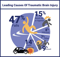 A bump on the head might seem innocent. Car Accident I Tbi Traumatic Brain Injury Symptoms Fatigue And Chronic Loss Of Energy Following A Car Accident