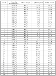 solving the negative amortization problem of graduated