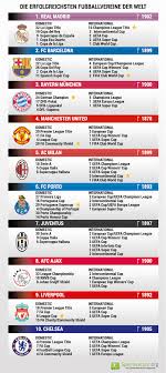 Create your own flashcards or choose from millions created by other students. Lll Die Erfolgreichsten Fussballvereine Der Welt Die Besten Clubs