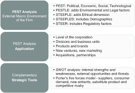 Every organization has an external environment. Summary Of Pest Components Application And Complementary Strategic Download Scientific Diagram