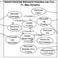 Asumsi dasar penyusunan laporan keuangan. Gambar 1 Use Case Sistem Informasi Akuntansi Penjualan Dan Piutang Pt Download Scientific Diagram