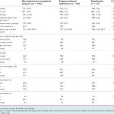 blood pressure levels during pregnancy n 5 8236 a