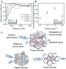 high performance broadband acoustic absorption and sound