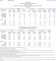 The amount you can get depends on how many children you've got and whether you're T19 0026 Tax Benefit Of The Earned Income Tax Credit Baseline Current Law Distribution Of Federal Tax Change By Expanded Cash Income Percentile 2019 Tax Policy Center