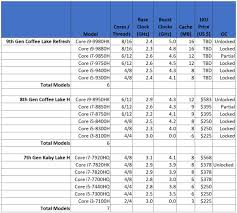 intel 9th gen vs 8th gen core mobile cpu which you should