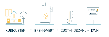 Bei häusern rentieren sich möglichst quadratische gebäude, da sie ein ideales verhältnis von innenraum zu außenfläche besitzen. Gasverbrauch Einfamilienhaus Mit Warmwasser Entega