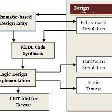 Fpga Design Flow Chart Behavioral Synthesis Simulation And