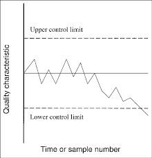 Theoretical Basis For A Control Chart In Industry The