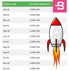 Bytecoin Price Prediction 2019 What Is The Value Of Bytecoin