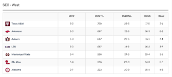 Mike shaw | 5 years ago. Current Sec Baseball Standings Entering April