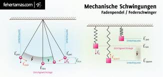 In der physik ist potentielle energie die energie, die ein objekt aufgrund seiner position relativ zu der begriff potentielle energie wurde vom schottischen ingenieur und physiker william rankine aus. Potenzielle Oder Kinetische Energie Schule Physik Mechanik