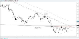 Charts To Watch Usd Index Euro Gbp Usd Dow More