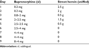 buprenorphine dosing and use of street heroin in case 1