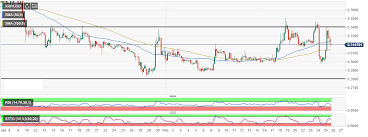 How to trade with market orders, limit orders & stop limit orders. Ripple S Xrp Ignores Coinbase Pro Listing Xrp Usd Range Bound Forex Crunch