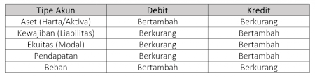 Bismillahi tawakkaltu'alallahi laa hawla wa laa quwwata illa billahi. Apa Itu Perbedaan Debit Dan Kredit Dan Penggunaan Dalam Akuntansi