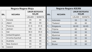 Ada yang nak buat kenduri kahwin dan beli aset seperti rumah dan kereta. Https Www Supsrwk Gov My Media Attachments 2021 04 19 Slide Pengurusan Persaraan Di Malaysia Pdf