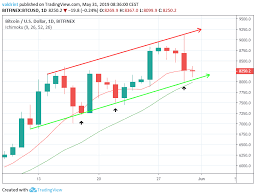 Bitcoin Breakdown Looming Btc Usd Price Analysis For 05 31