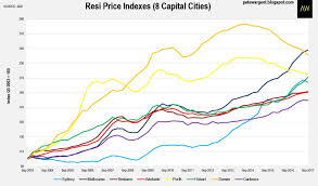 The Evolution In Australian Capital City House Prices In