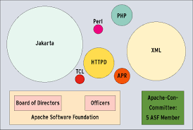 Welcome to the apache jakarta™ project. Struktur Und Entwicklungsmodell Der Apache Projekte