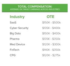 Account Executive Salaries By Industry 2019