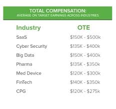 Account Executive Salaries By Industry 2019