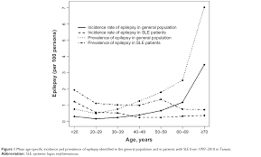 Full Text Risk Of Epilepsy In Patients With Systemic Lupus