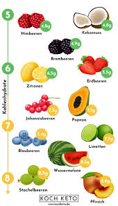 Obst, das nahrungsmittel obstart (liste), die früchte einer bestimmten biologischen pflanzenart oder eine gruppe verschiedener fruchtarten in österreichs bundesheer die. Top 30 Keto Obst Praktische Ubersicht Mit Bildern Inkl Pdf