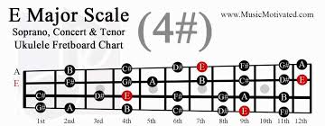 E Major Scale Charts For Ukulele