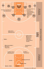 Servis, passing, dan smes c. Ukuran Lapangan Bola Basket Dengan Gambar Dan Sejarahnya