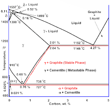 Carbon Steel Phase Diagram Get Rid Of Wiring Diagram Problem