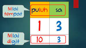 2 x 1 = 2. Nilai Digit Dan Nilai Tempat Youtube