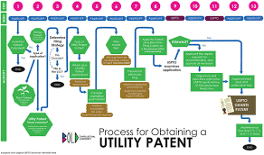 File A Provisional Patent Application In 13 Steps Ultimate