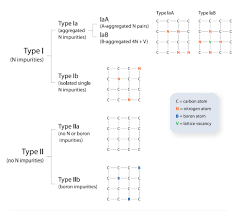 Type iib diamonds contain elements of boron within the structure. Diamond Types What Does It Mean For Consumers